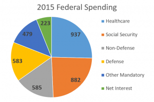 2015 Federal Spending