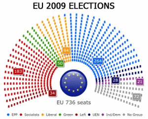 EU 2009 Election Results, similar to Proportional Representation