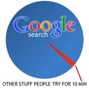 Google Search Market Share