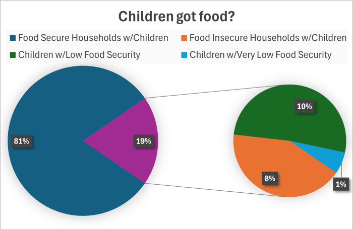 This pie chart shows percentages of households with children that are food secure and food insecure. The secondary chart splits up the food insecure into households that have children that are not food insecure, those with children that have low food security, and those with children that have very low food security.